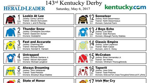 derby odds 2017|Kentucky Derby 2017 updated live odds, contenders, post positions.